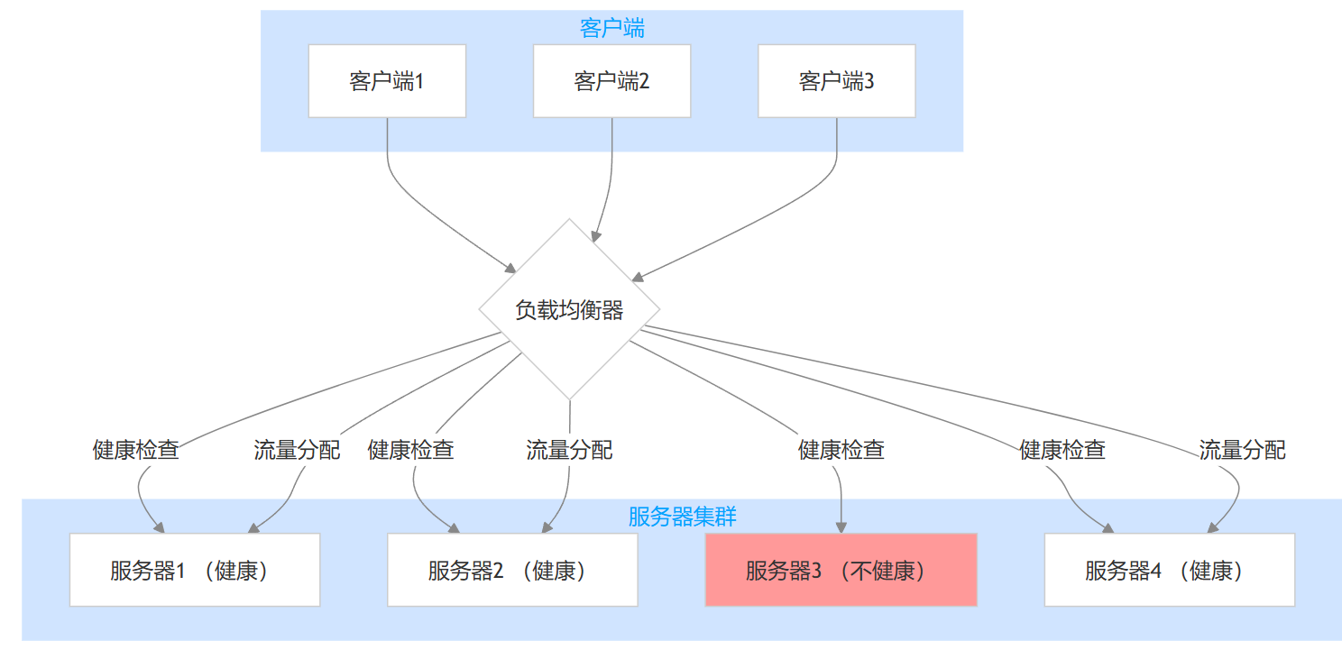 弹性部署与其他平台的容器实例（或虚拟机）有什么区别？示意图