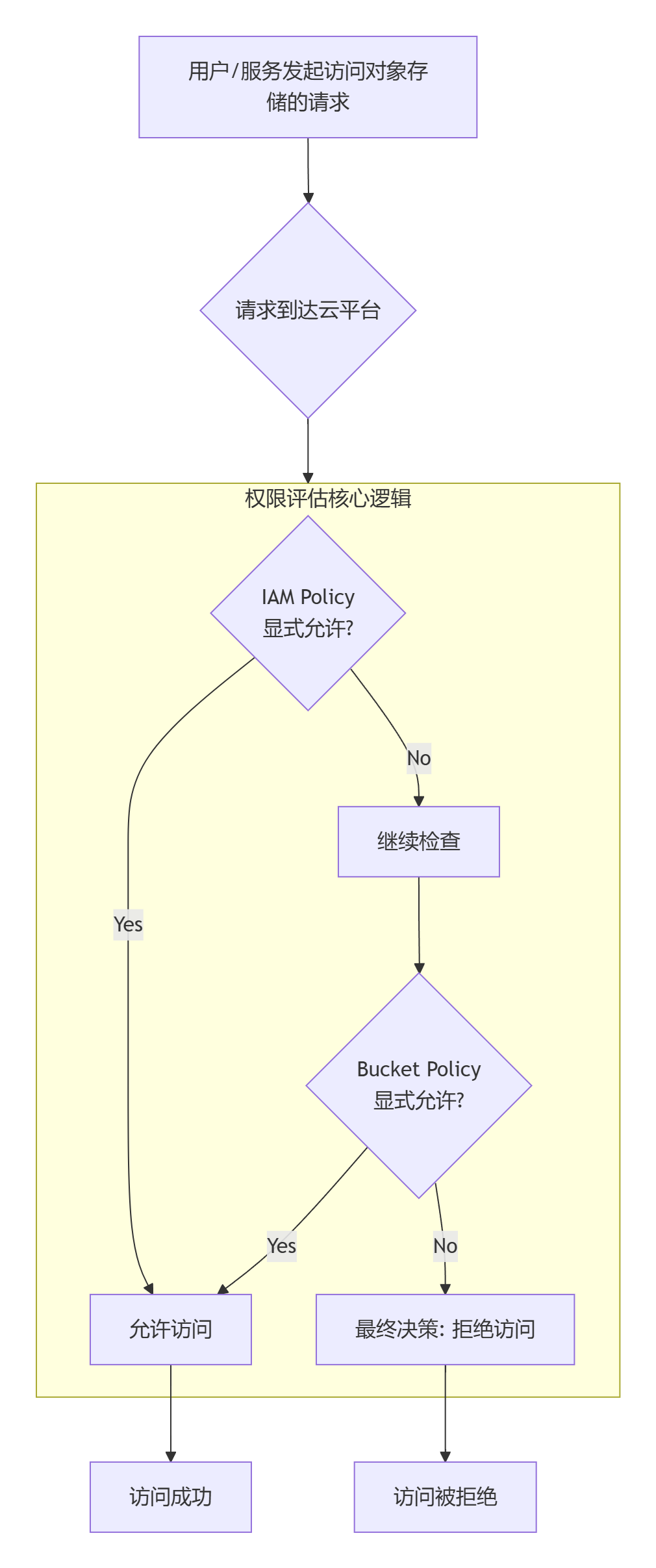 2.9.2. IAM 权限和桶权限的关系示意图