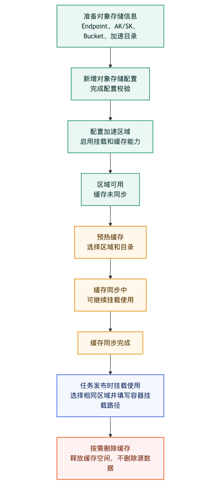 6. 操作流程一览示意图